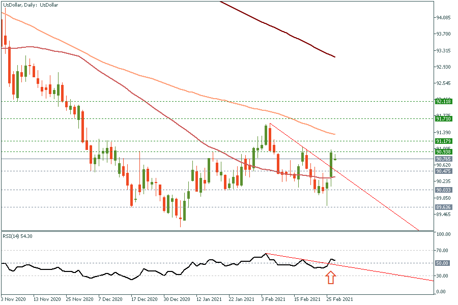 UsDollarDaily 1 March 2021.png