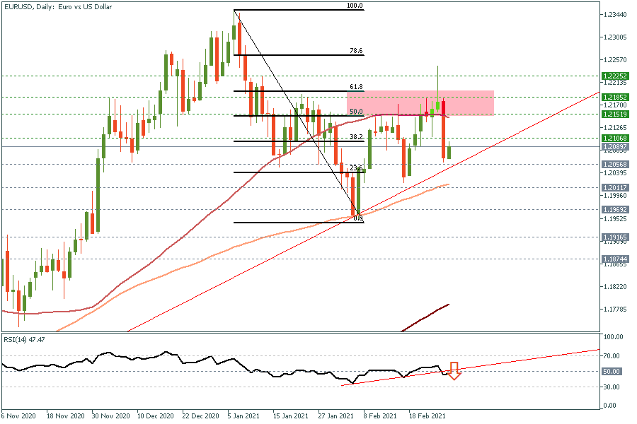 EURUSDDaily 1 March 2021.png