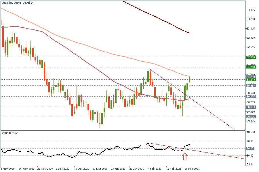 UsDollarDaily 2 March 2021.png