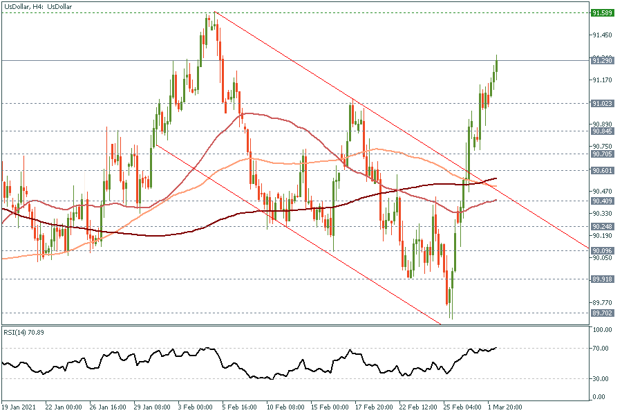 UsDollarH4 2 March 2021.png