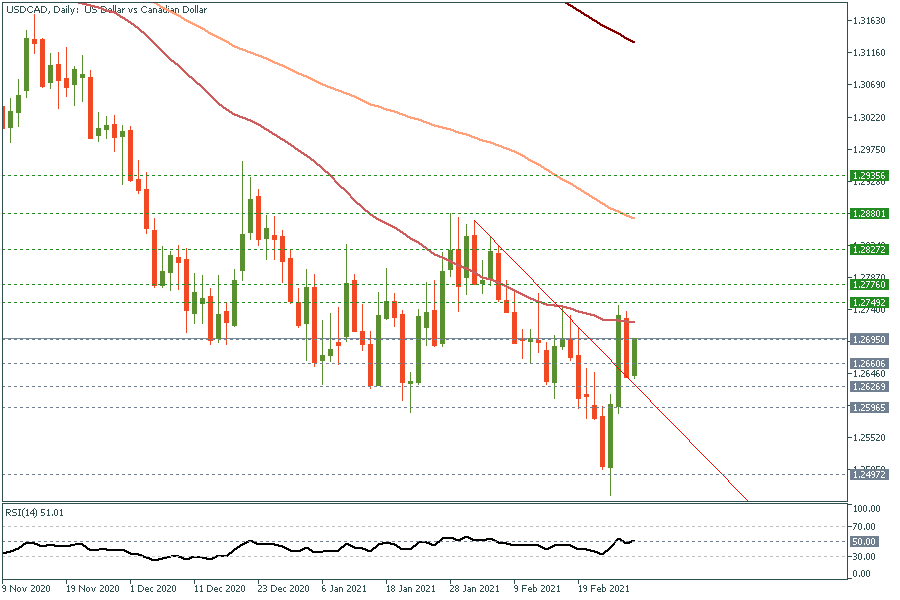 USDCADDaily 2 March 2021.png