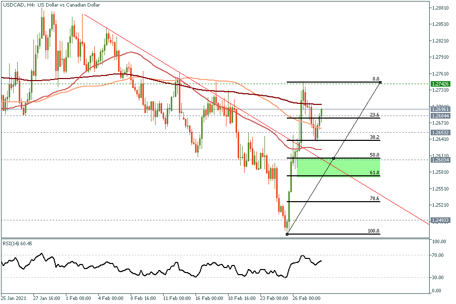 USDCADH4 2 March 2021.png