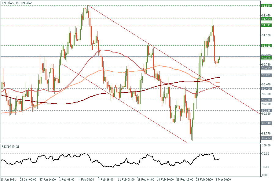 UsDollarH4 03 March 2021.png