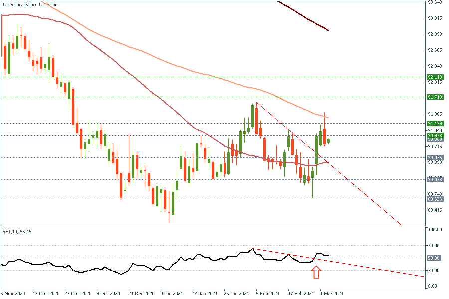 UsDollarDaily 03 March 2021.png