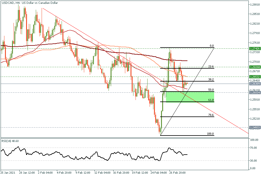 USDCADH4 03 March 2021.png