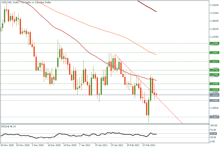 USDCADDaily 03 March 2021.png