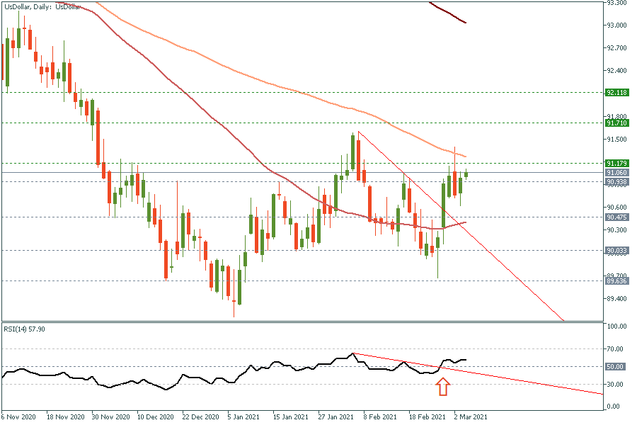 UsDollarDaily 4 March 2020.png