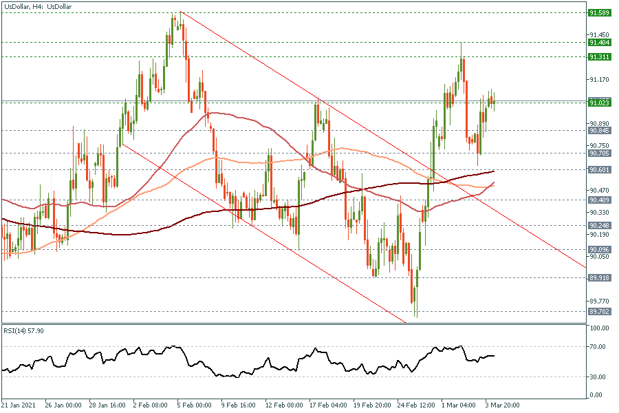 UsDollarH4 4 March 2020.png