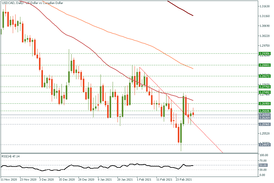 USDCADDaily 4 March 2020.png