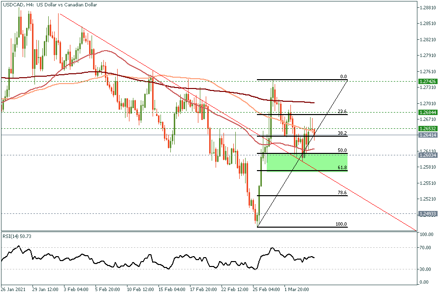 USDCADH4 4 March 2020.png