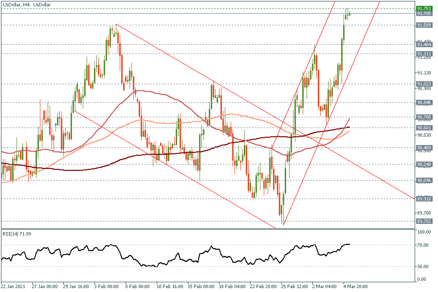 UsDollarH4 5 March 2021.png