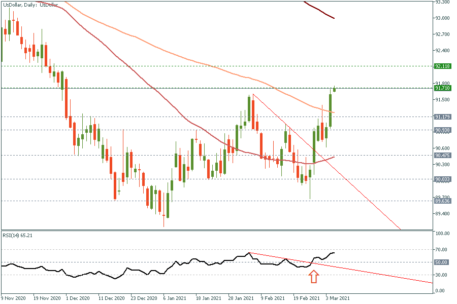 UsDollarDaily 5 March 2021.png