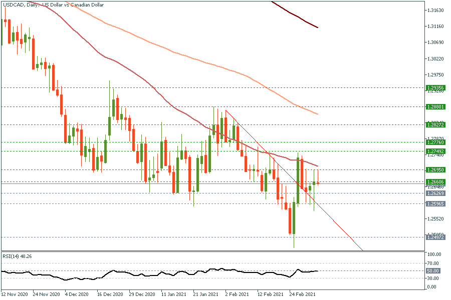 USDCADDaily 5 March 2021.png