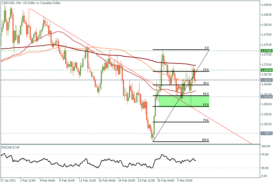 USDCADH4 5 March 2021.png