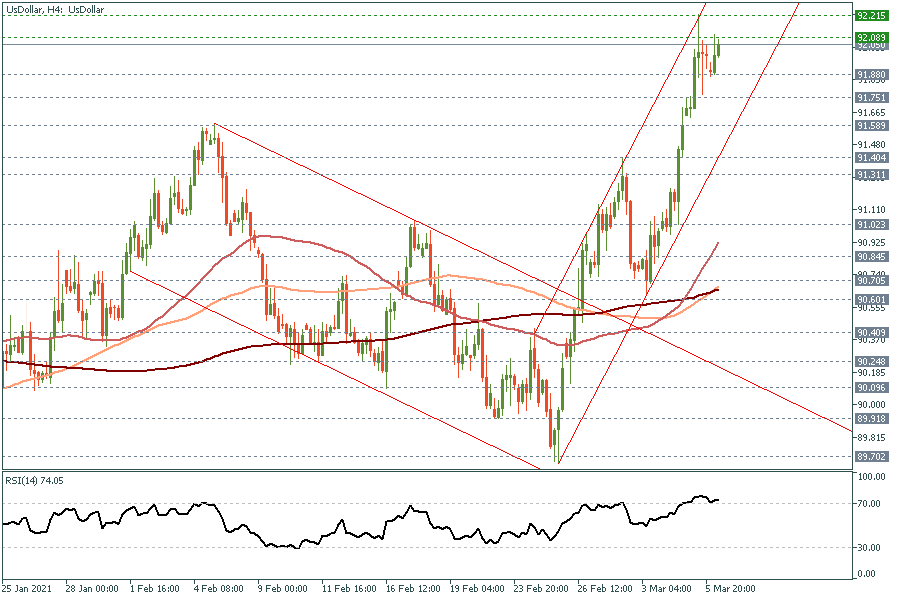 UsDollarH4 8 March 2021.png