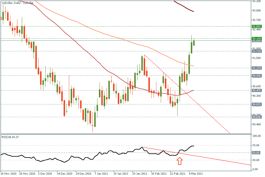 UsDollarDaily 8 March 2021.png