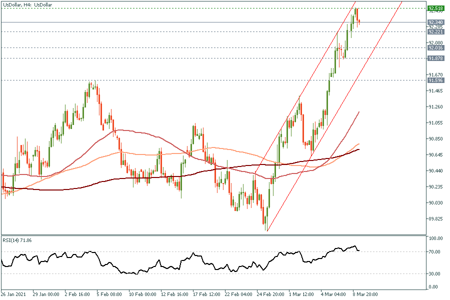 UsDollarH4 9 March 2021.png