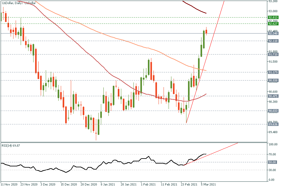 UsDollarDaily 9 March 2021.png