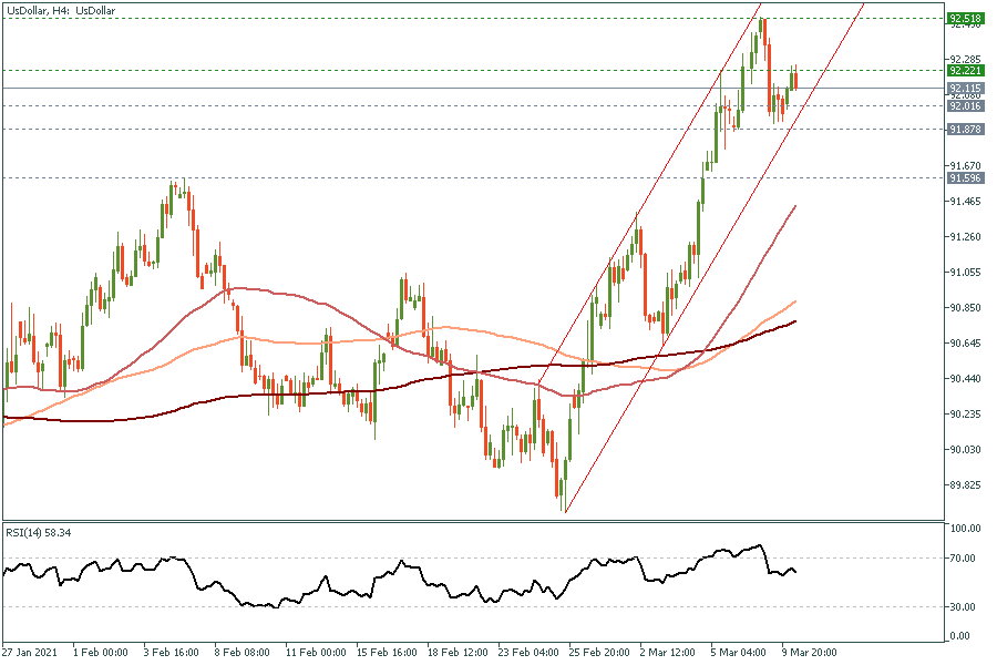 UsDollarH4 10 March 2021.png