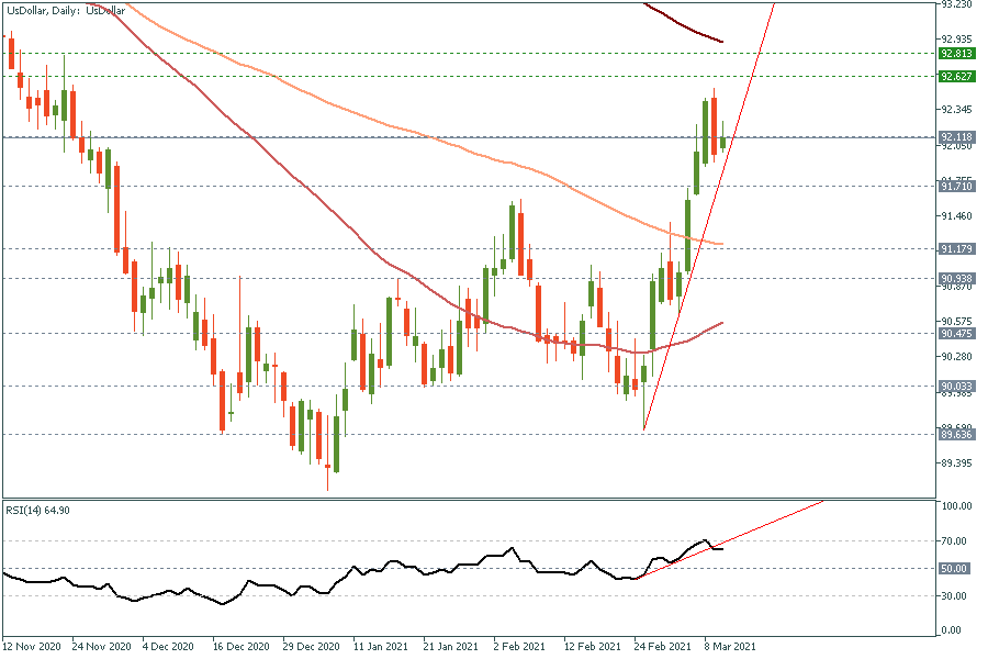 UsDollarDaily 10 March 2021.png