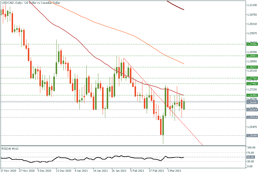 USDCADDaily 10 March 2021.png