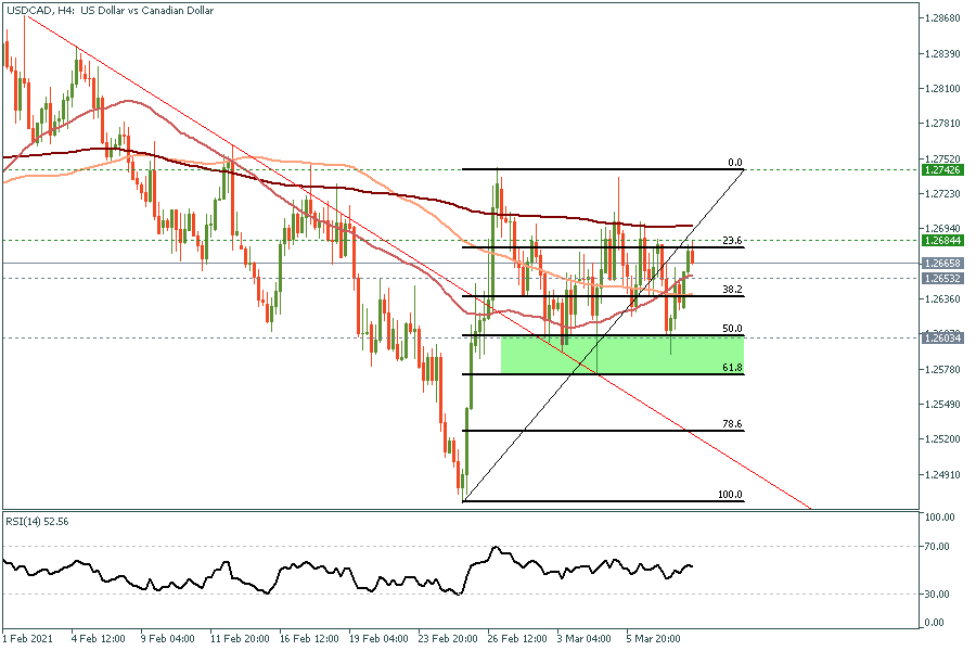 USDCADH4 10 March 2021.png