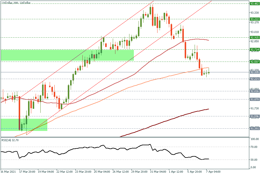 UsDollarH4 7 April 2021.png