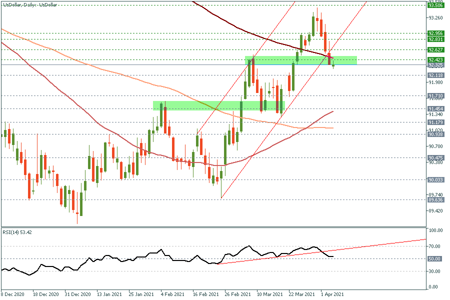 UsDollarDaily 7 April 2021.png