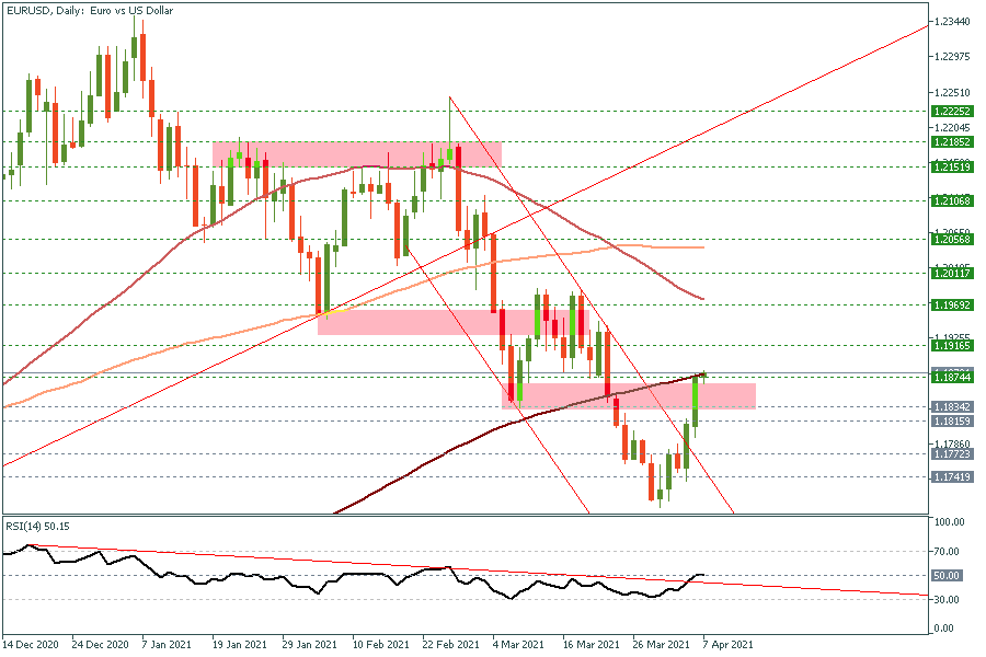 EURUSDDaily 7 April 2021.png