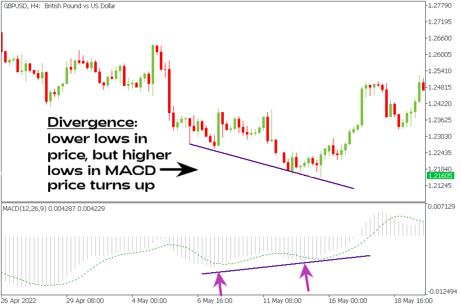 GBPUSDH4 الماكد MACD