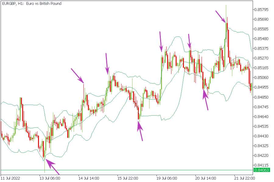 EURGBPH1 نطاقات بولينجر