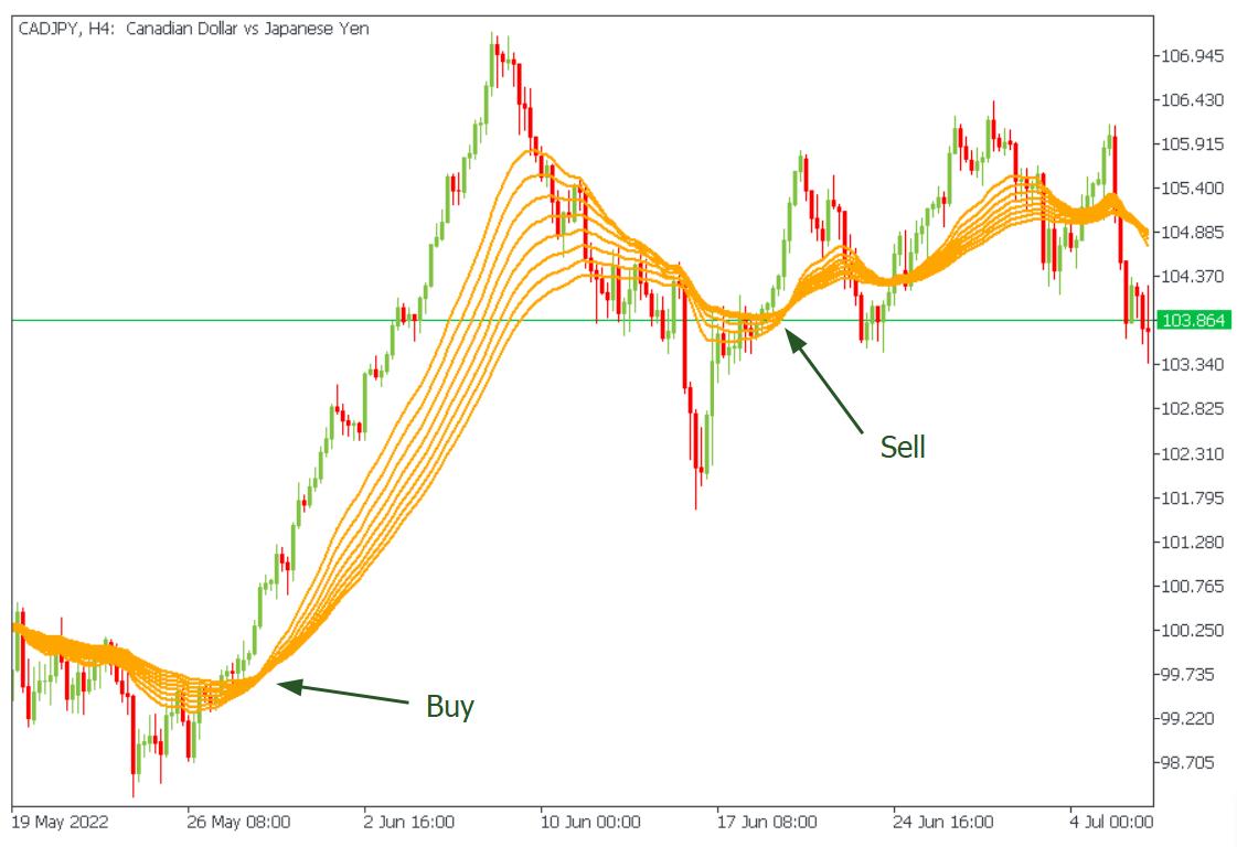 First example of buy sell signal by EMA ribbon.jpeg