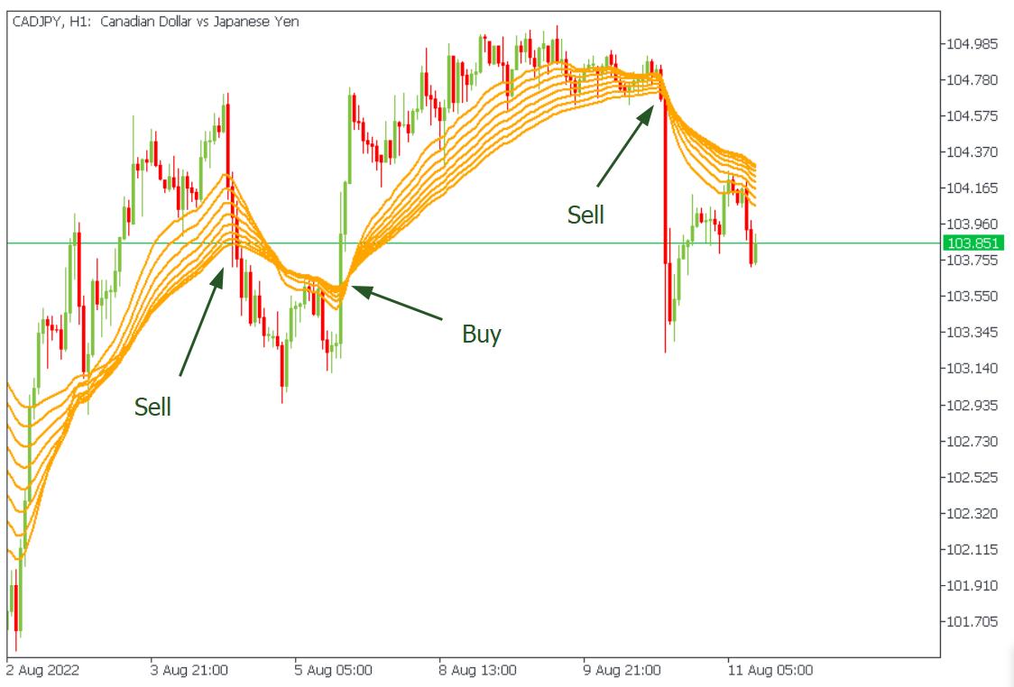 والعكس صحيح، إذا كسر السعر وأغلق الشمعة فوق شريط EMA أثناء الترند الهابط، فهذه إشارة شراء.