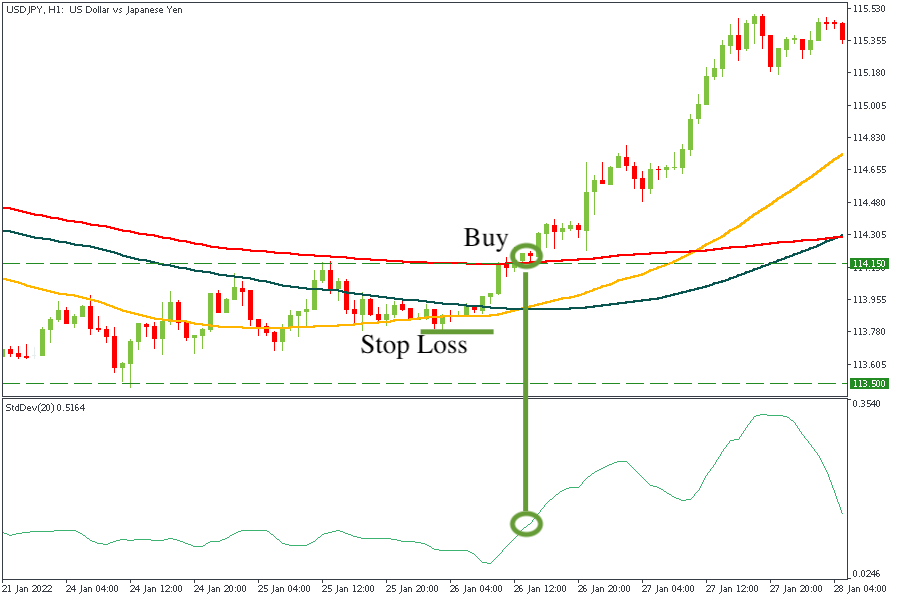 الانحراف المعياري على المخطط البياني الساعي لزوج USDJPY