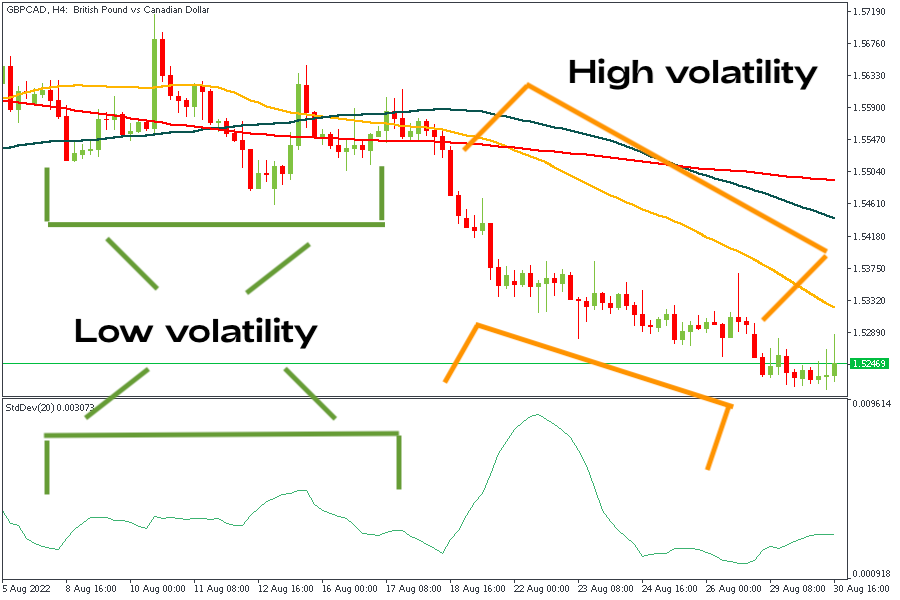 أقصى انحراف معياري على مخطط GBPCAD