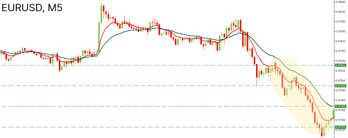 الرسم البياني لزوج EURUSD، إتمام صفقة البيع. png