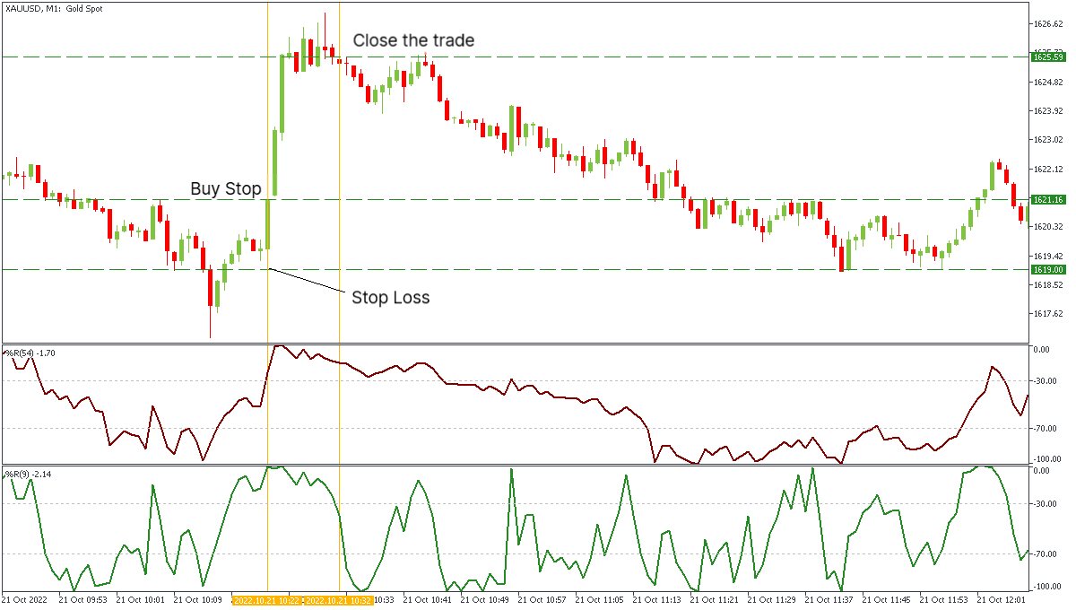 الرسم البياني 1د للذهب XAUUSD، لسيناريو الشراء. png