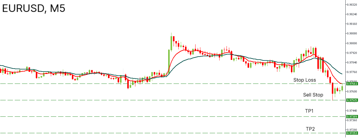 الرسم البياني 5د لزوج EURUSD، لسيناريو البيع. png