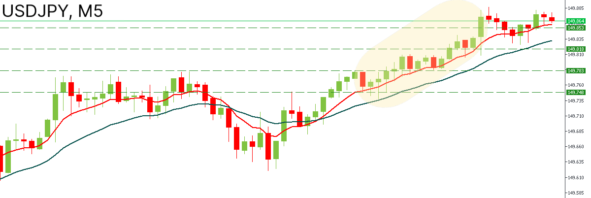 الرسم البياني لزوج USDJPY، إتمام صفقة الشراء. png