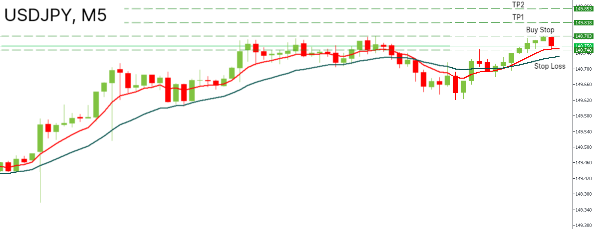 الرسم البياني 5د لزوج USDJPY، لسيناريو الشراء. png