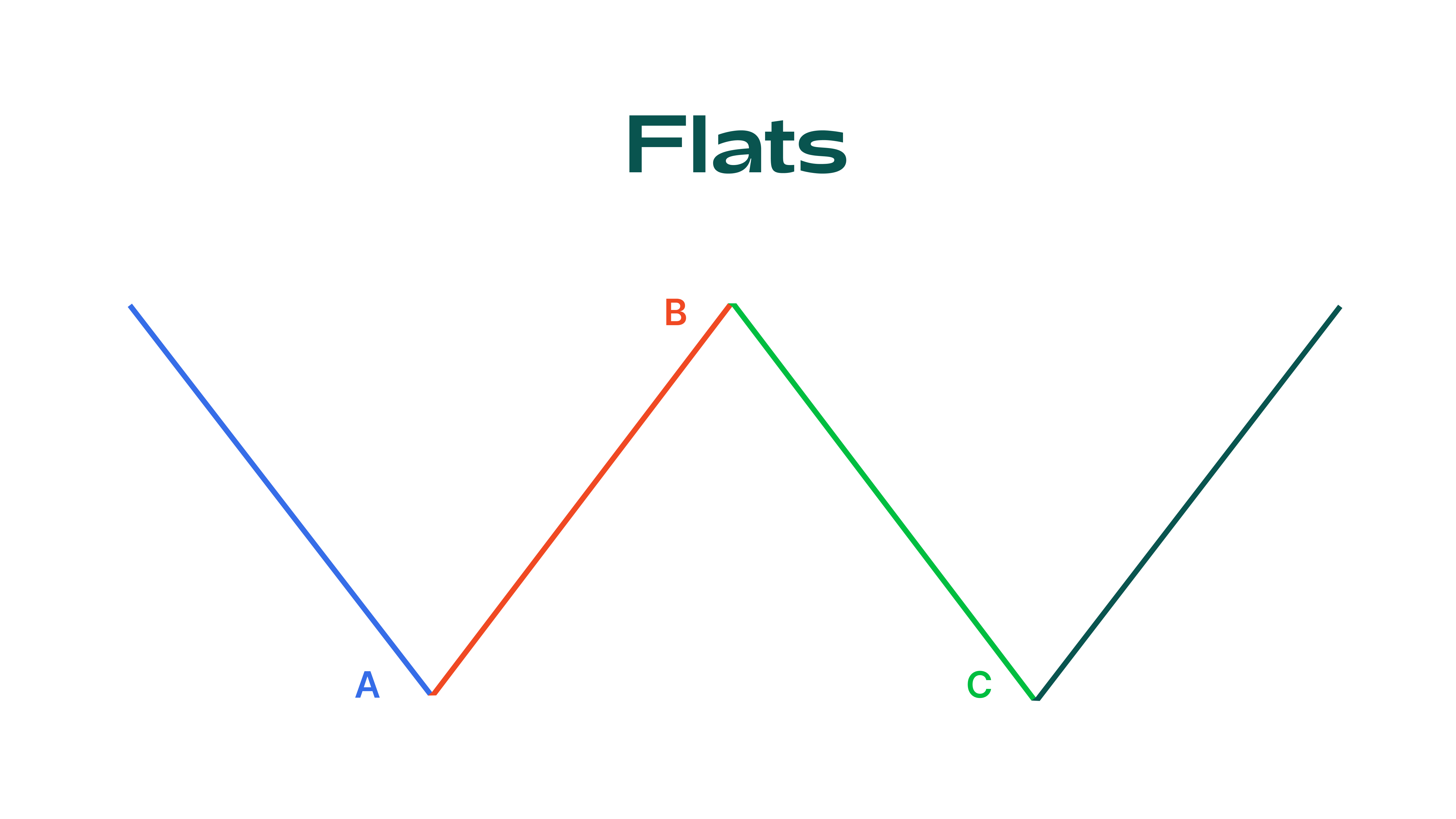 الموجات المسطحة Flats