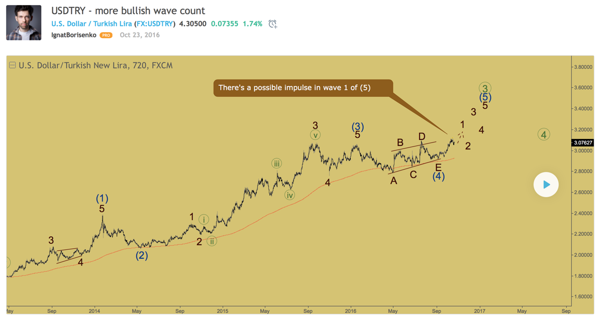 أستخدام نظرية إليوت مع زوج USD/TRY