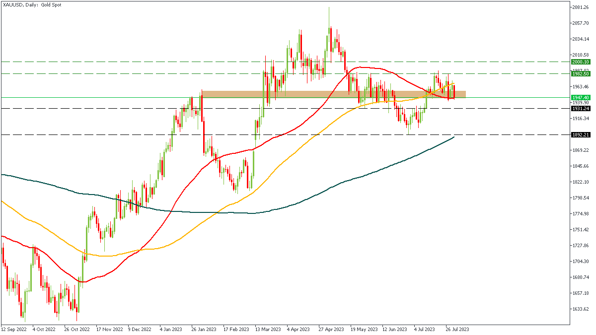 xauusd-d1-fbs-inc-3.png