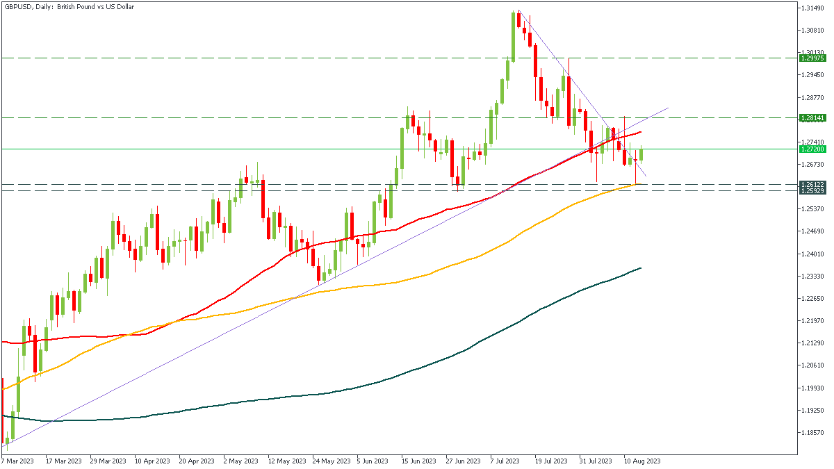 gbpusd-d1-fbs-inc.png