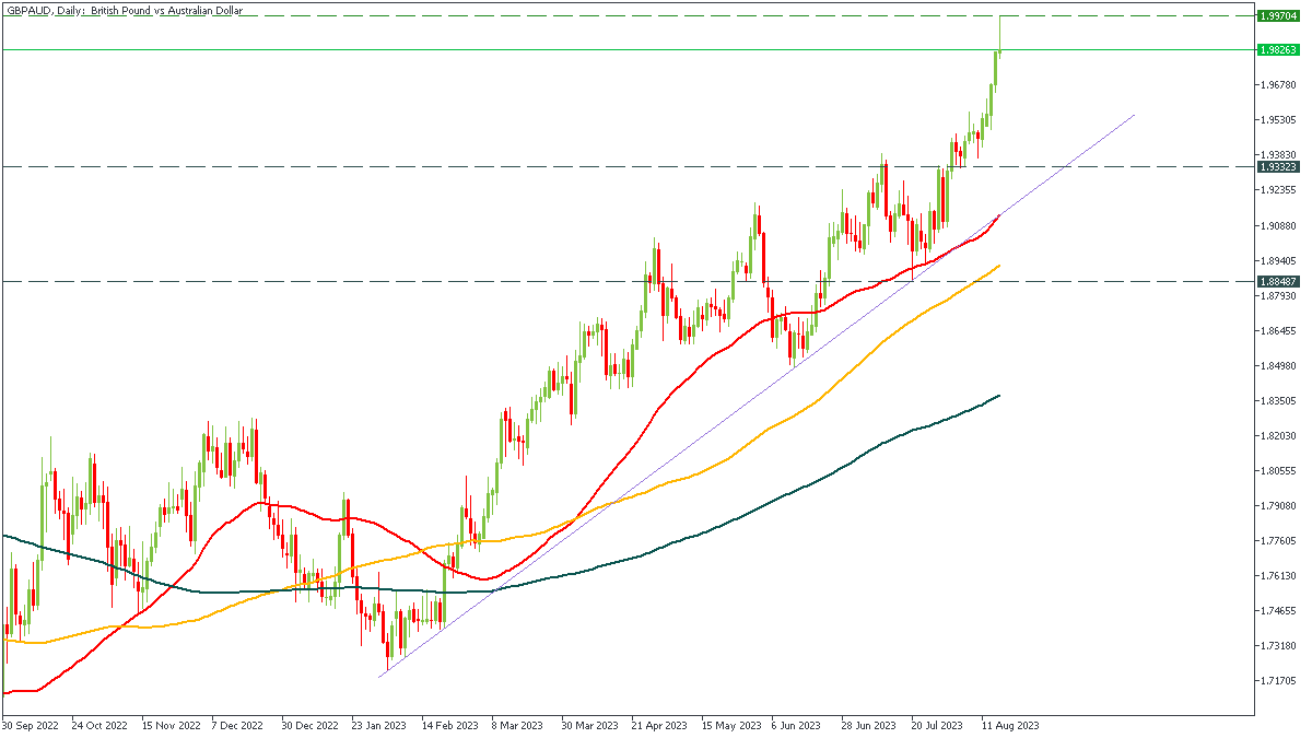 gbpaud-d1-fbs-inc.png