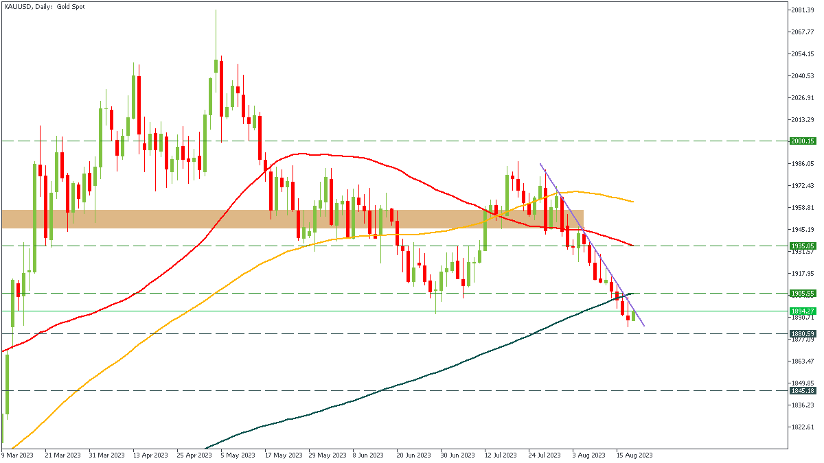 xauusd-d1-fbs-inc.png