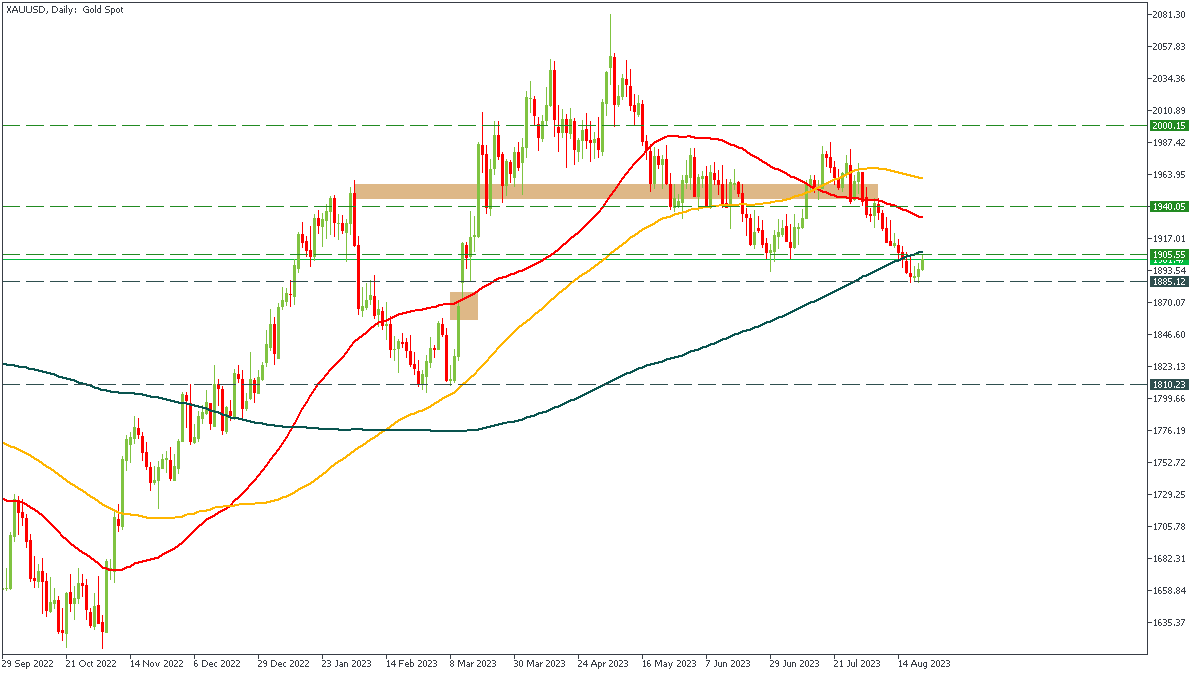 xauusd-d1-fbs-inc.png