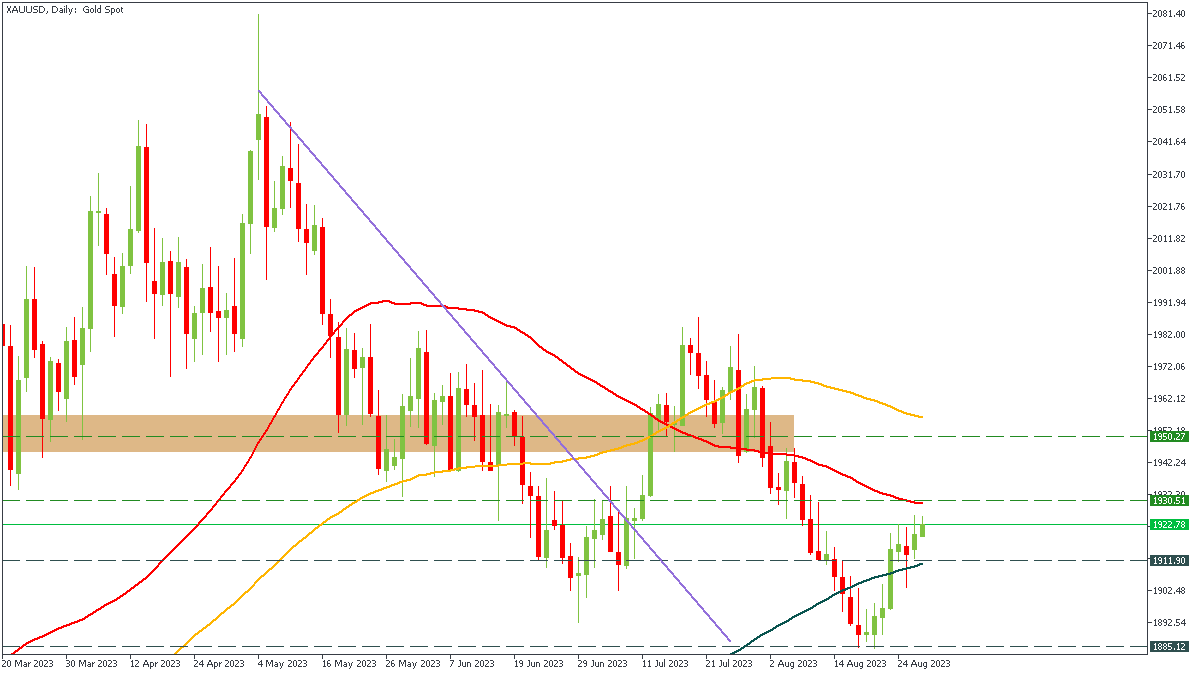 xauusd-d1-fbs-inc-3.png